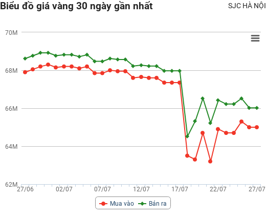 Giá vàng hôm nay ngày 27/7: Giảm ngay khi mở cửa, xu hướng sắp tới sẽ ra sao?